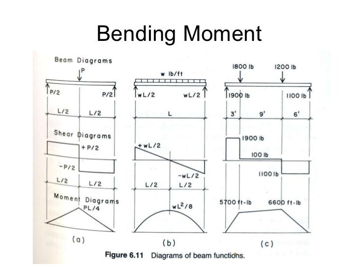 Superb Shear And Moment Diagrams Wiring 101 Cabaharperaodorg Superb Shear And Moment Diagrams Wiring 101 Cabaharperaodorg