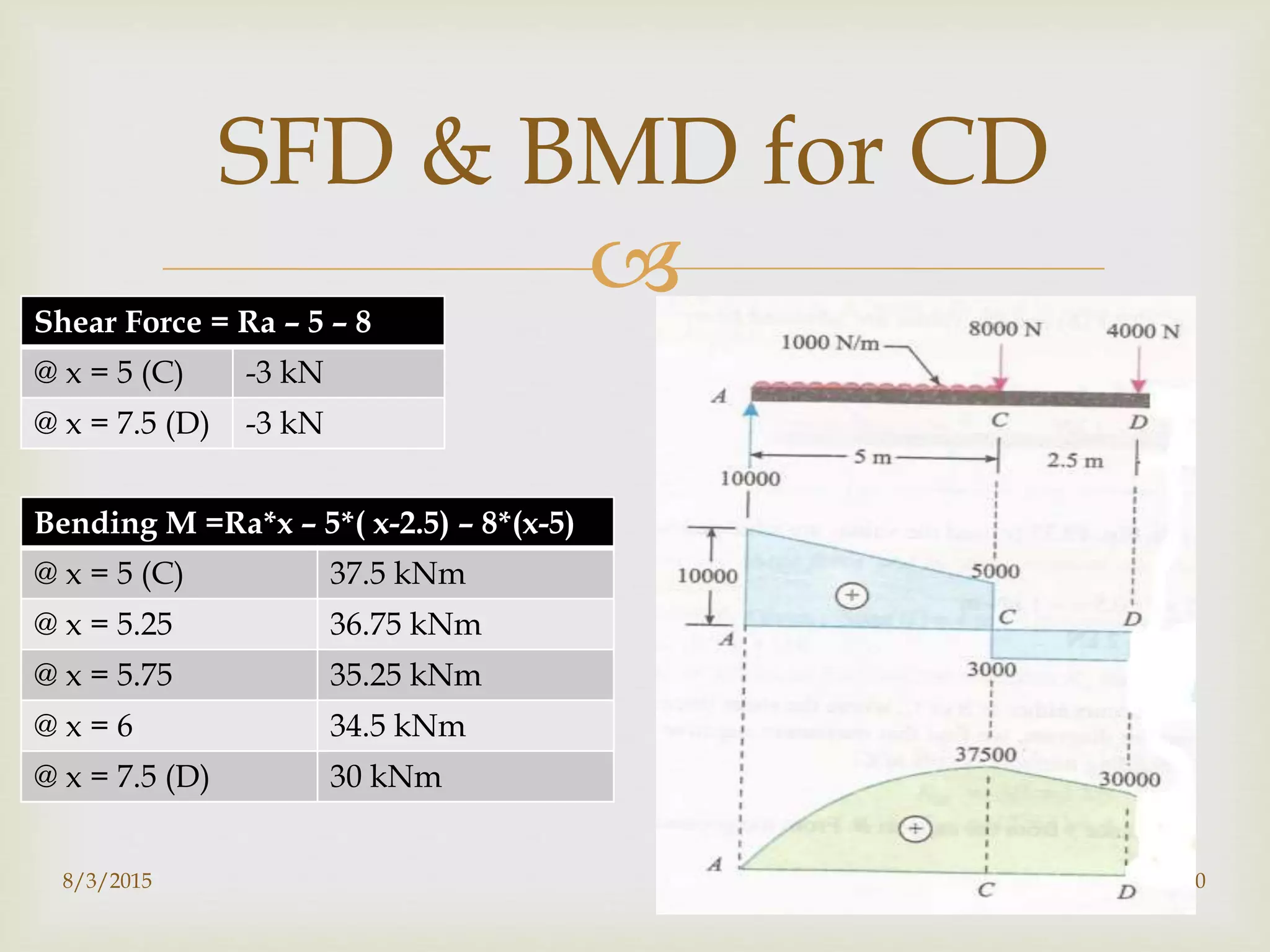 
8/3/2015 10
SFD & BMD for CD
Shear Force = Ra – 5 – 8
@ x = 5 (C) -3 kN
@ x = 7.5 (D) -3 kN
Bending M =Ra*x – 5*( x-2.5) – 8*(x-5)
@ x = 5 (C) 37.5 kNm
@ x = 5.25 36.75 kNm
@ x = 5.75 35.25 kNm
@ x = 6 34.5 kNm
@ x = 7.5 (D) 30 kNm
 
