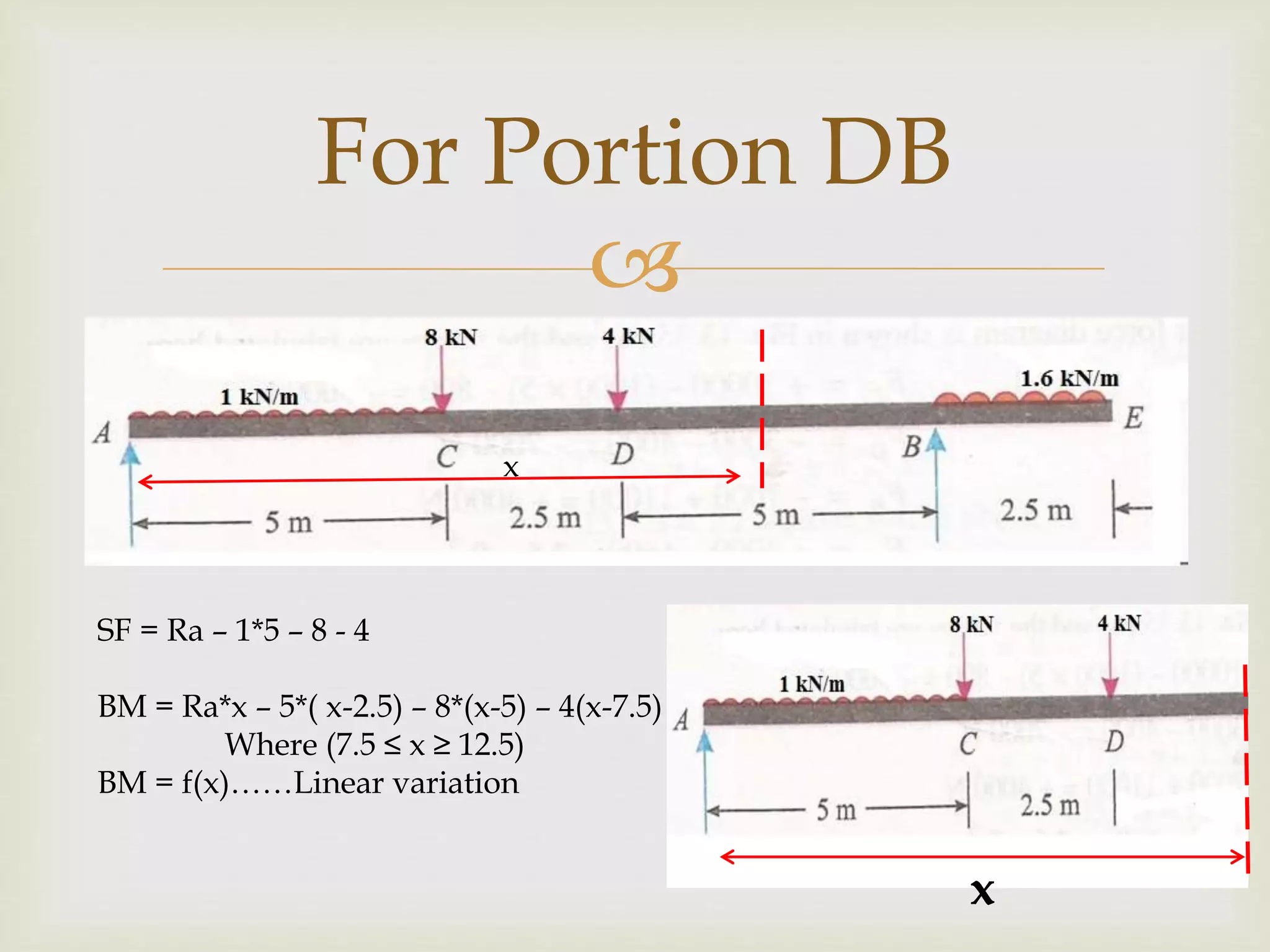 
11
For Portion DB
x
SF = Ra – 1*5 – 8 - 4
BM = Ra*x – 5*( x-2.5) – 8*(x-5) – 4(x-7.5)
Where (7.5 ≤ x ≥ 12.5)
BM = f(x)……Linear variation
x
 