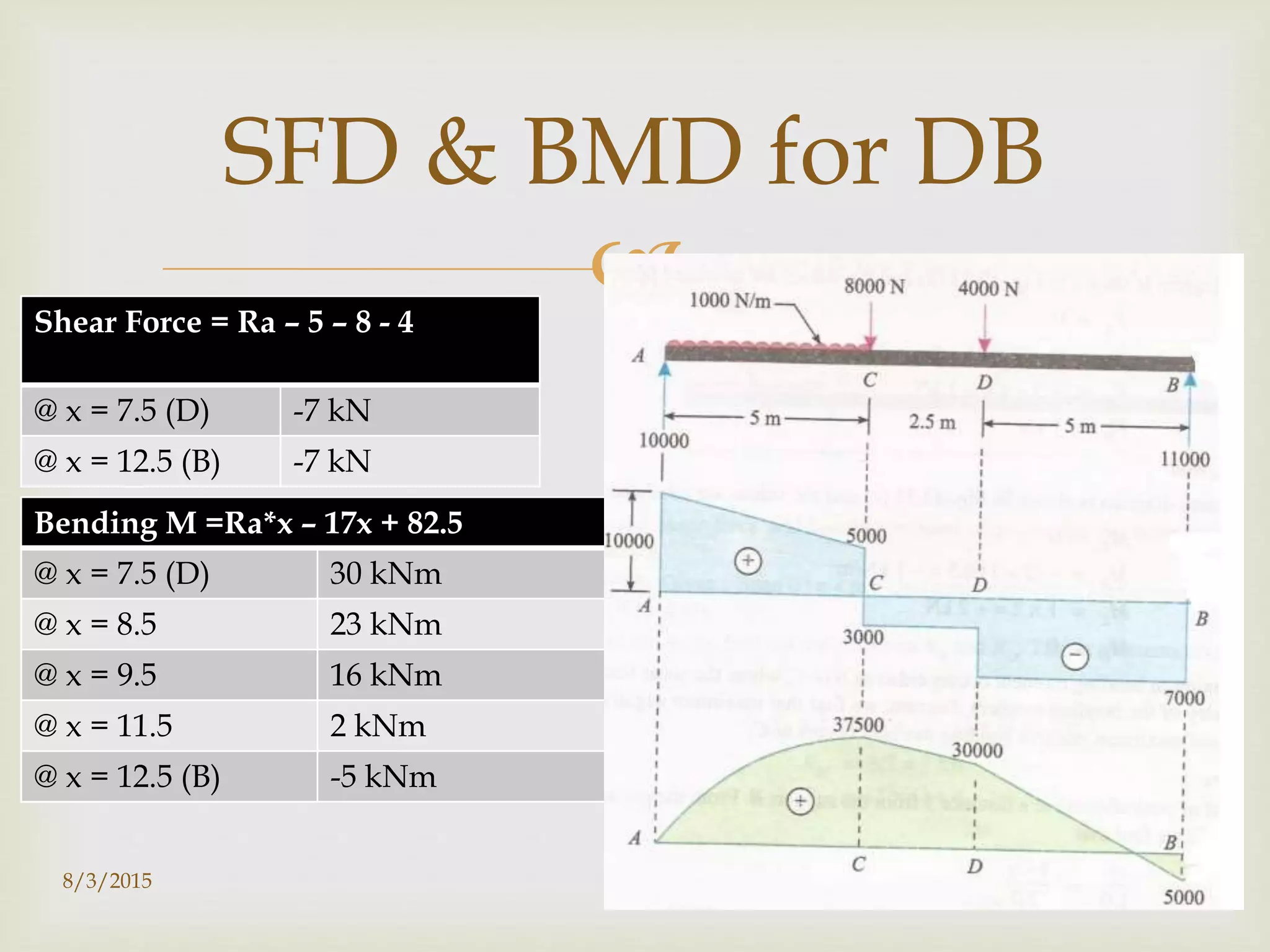 
8/3/2015 12
SFD & BMD for DB
Shear Force = Ra – 5 – 8 - 4
@ x = 7.5 (D) -7 kN
@ x = 12.5 (B) -7 kN
Bending M =Ra*x – 17x + 82.5
@ x = 7.5 (D) 30 kNm
@ x = 8.5 23 kNm
@ x = 9.5 16 kNm
@ x = 11.5 2 kNm
@ x = 12.5 (B) -5 kNm
 