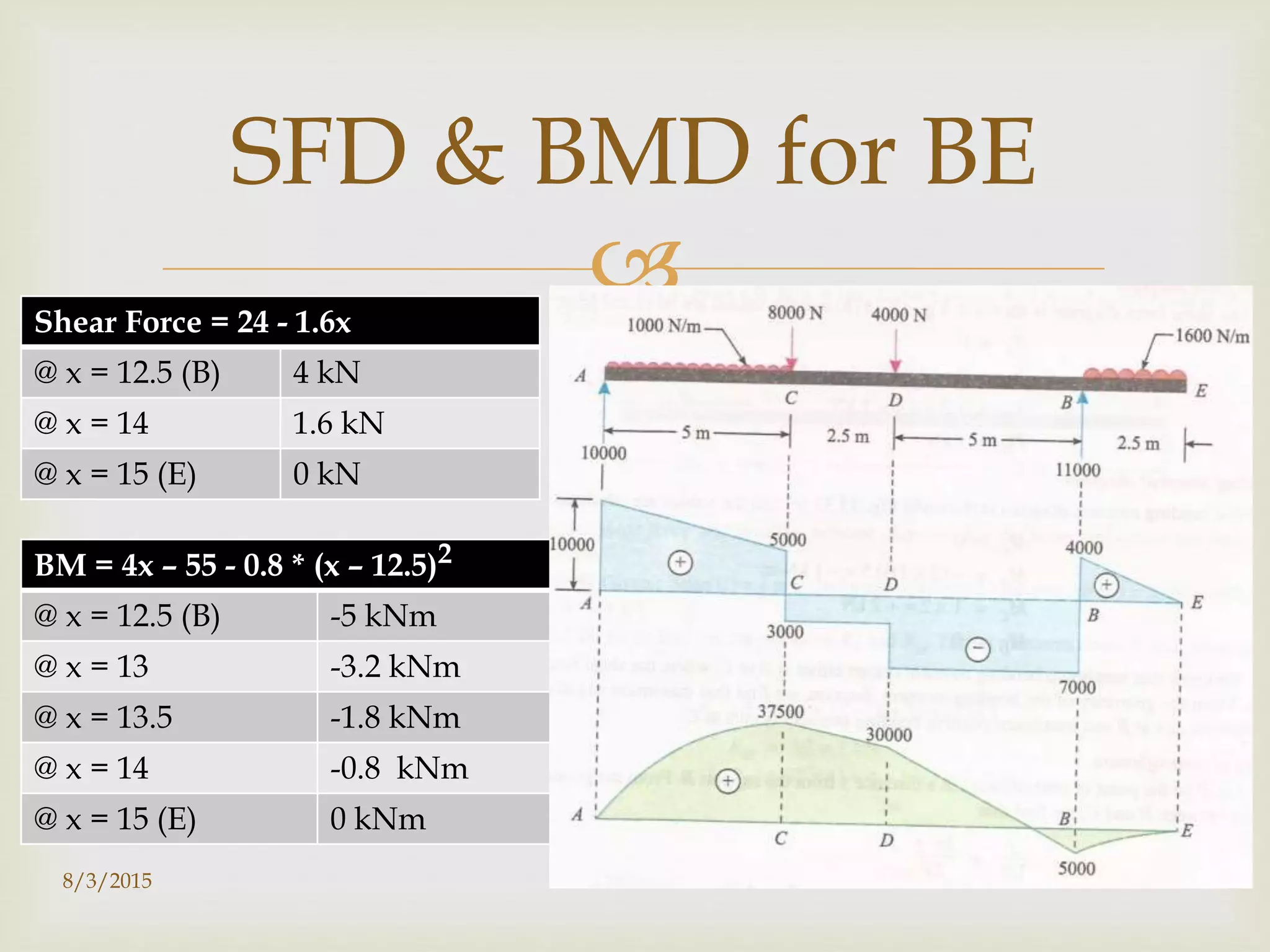 
8/3/2015 14
SFD & BMD for BE
Shear Force = 24 - 1.6x
@ x = 12.5 (B) 4 kN
@ x = 14 1.6 kN
@ x = 15 (E) 0 kN
BM = 4x – 55 - 0.8 * (x – 12.5)2
@ x = 12.5 (B) -5 kNm
@ x = 13 -3.2 kNm
@ x = 13.5 -1.8 kNm
@ x = 14 -0.8 kNm
@ x = 15 (E) 0 kNm
 