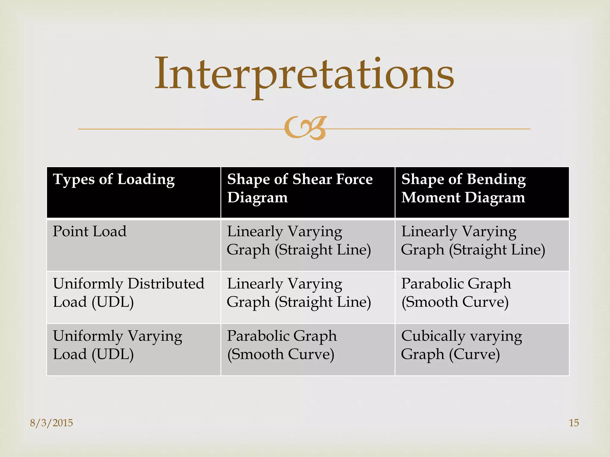 
Types of Loading Shape of Shear Force
Diagram
Shape of Bending
Moment Diagram
Point Load Linearly Varying
Graph (Straight Line)
Linearly Varying
Graph (Straight Line)
Uniformly Distributed
Load (UDL)
Linearly Varying
Graph (Straight Line)
Parabolic Graph
(Smooth Curve)
Uniformly Varying
Load (UDL)
Parabolic Graph
(Smooth Curve)
Cubically varying
Graph (Curve)
8/3/2015 15
Interpretations
 