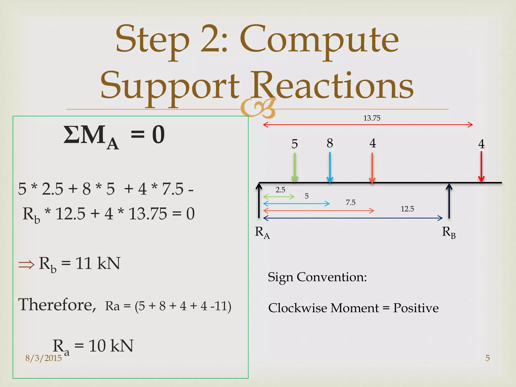 
8/3/2015 5
Step 2: Compute
Support Reactions
ΣMA = 0
5 * 2.5 + 8 * 5 + 4 * 7.5 -
Rb * 12.5 + 4 * 13.75 = 0
 Rb = 11 kN
Therefore, Ra = (5 + 8 + 4 + 4 -11)
Ra = 10 kN
RA RB
8 45 4
Sign Convention:
Clockwise Moment = Positive
2.5
5
7.5
12.5
13.75
 