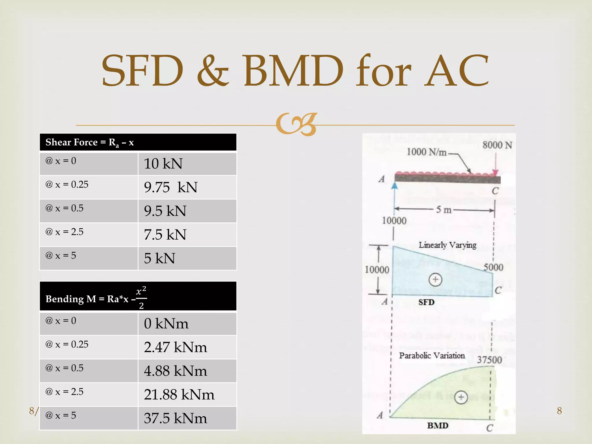 
8/3/2015 8
SFD & BMD for AC
Shear Force = Ra – x
@ x = 0 10 kN
@ x = 0.25 9.75 kN
@ x = 0.5 9.5 kN
@ x = 2.5 7.5 kN
@ x = 5 5 kN
Bending M = Ra*x –
𝑥2
2
@ x = 0 0 kNm
@ x = 0.25 2.47 kNm
@ x = 0.5 4.88 kNm
@ x = 2.5 21.88 kNm
@ x = 5 37.5 kNm
 