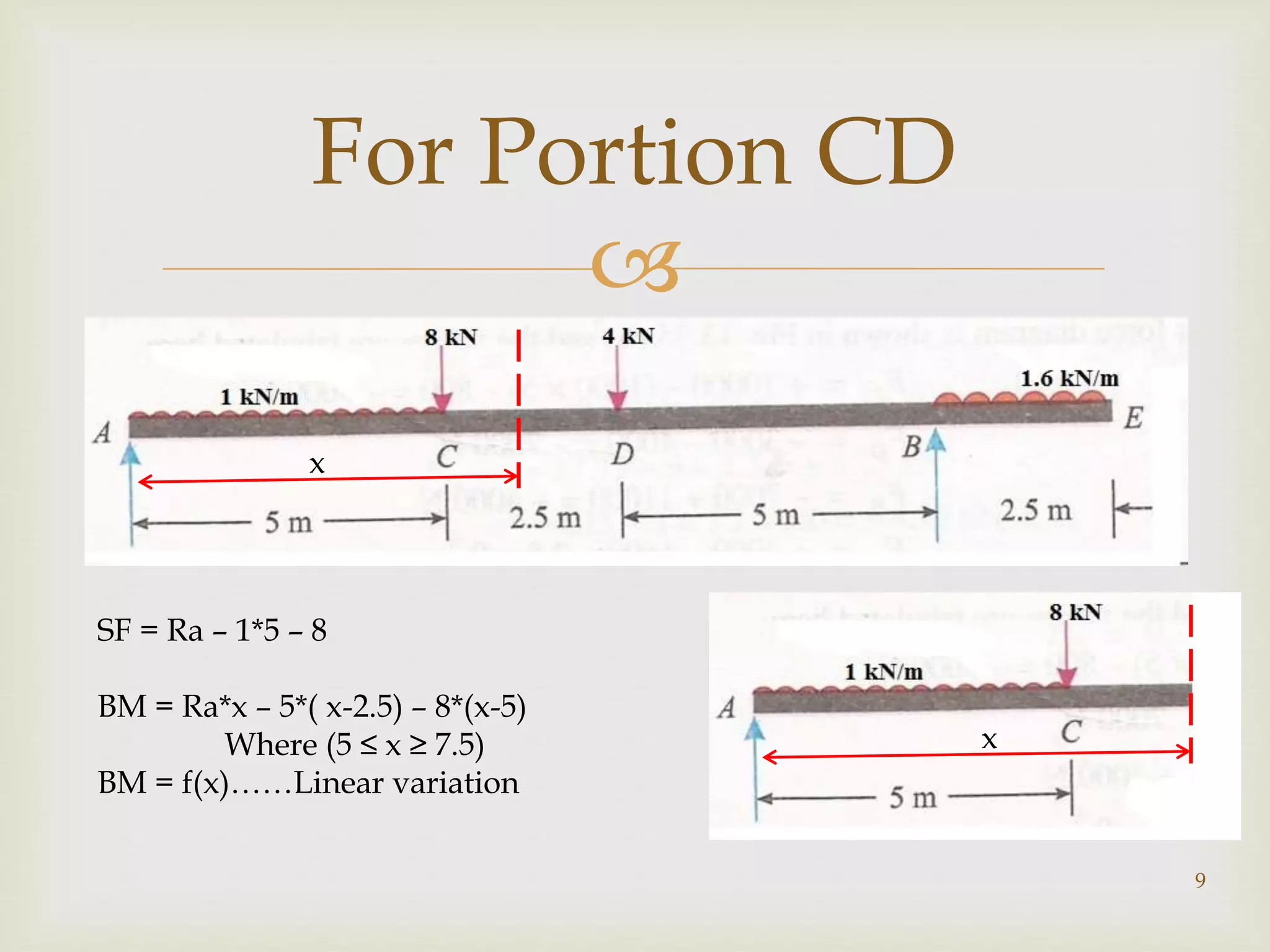 
9
For Portion CD
x
x
SF = Ra – 1*5 – 8
BM = Ra*x – 5*( x-2.5) – 8*(x-5)
Where (5 ≤ x ≥ 7.5)
BM = f(x)……Linear variation
 