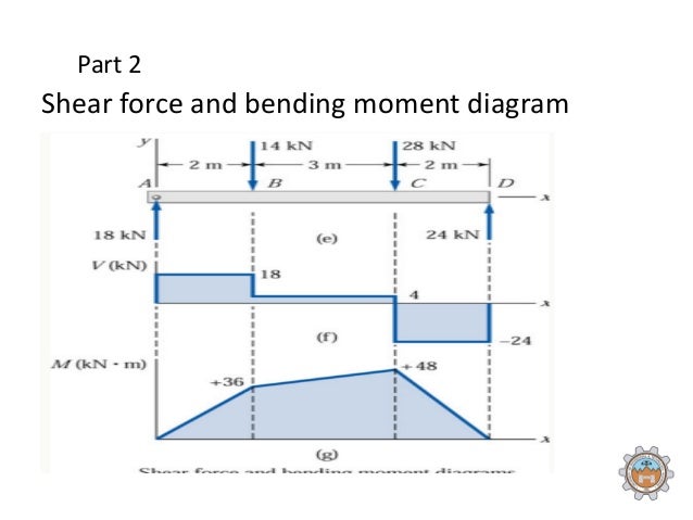 30 Shear Force And Bending Moment Diagram Examples
