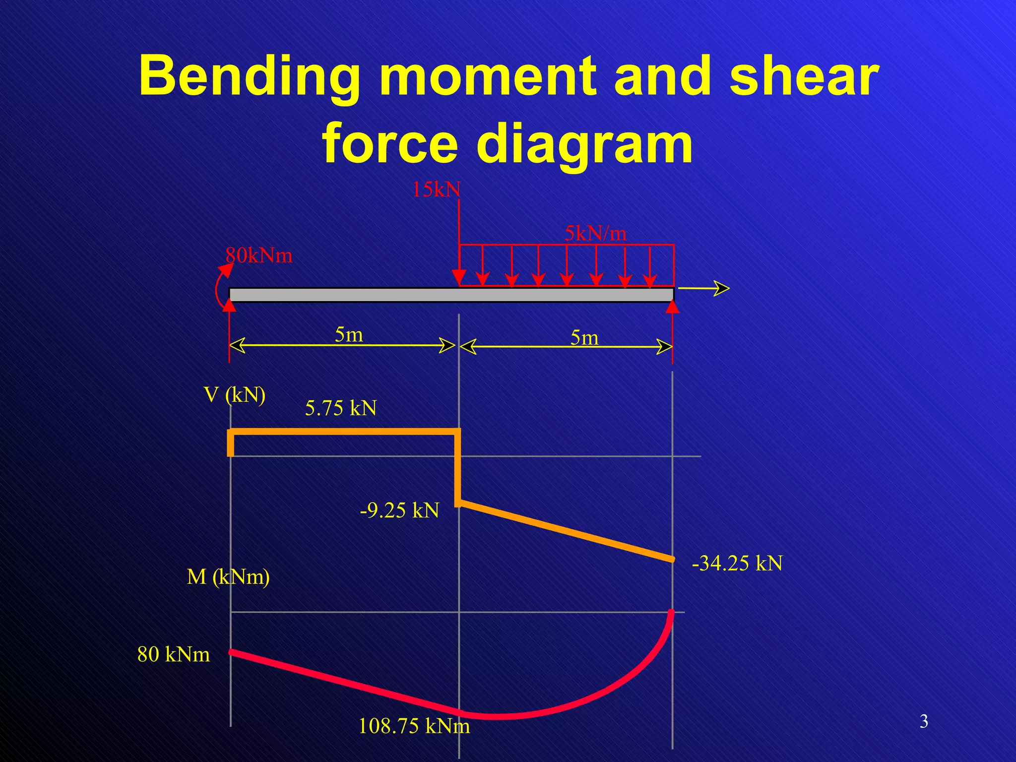 Shear Force And Bending Moment Diagram For Beams | PPT