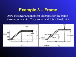 Example 3 – Frame Draw the shear and moment diagrams for the frame.  Assume A is a pin, C is a roller and B is a fixed joint.  