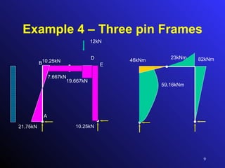Example 4 – Three pin Frames A 46kNm 59.16kNm 82kNm 23kNm 12kN A B C D E F 10.25kN 19.667kN 7.667kN 21.75kN 10.25kN 