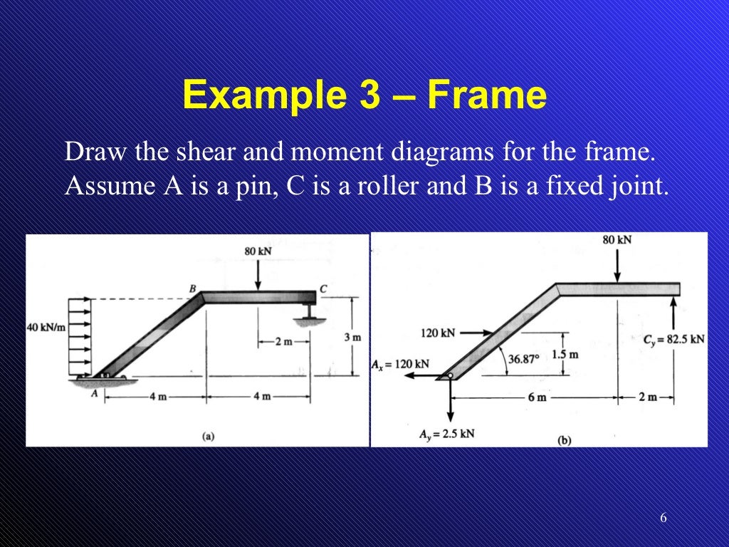 Shear Force And Bending Moment Diagram For Frames