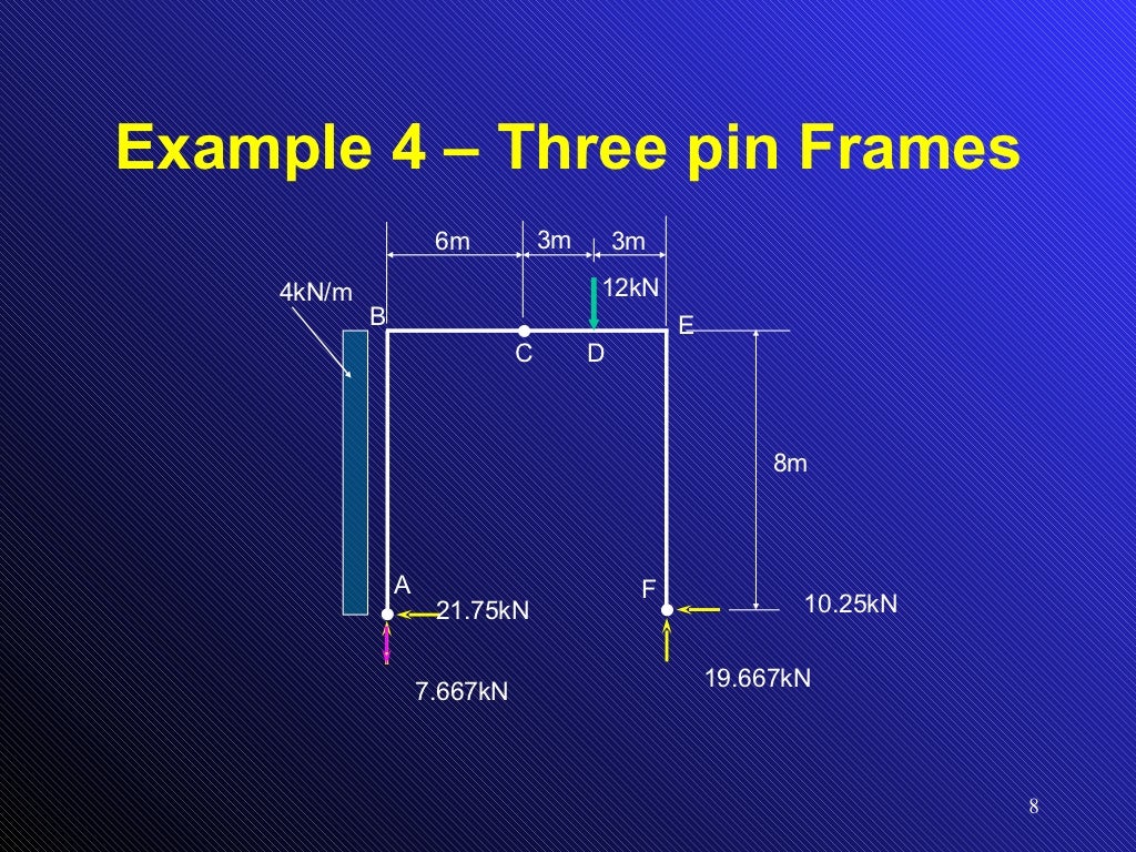 Shear Force And Bending Moment Diagram For Frames