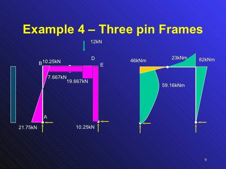 Shear Force And Bending Moment Diagram For Frames