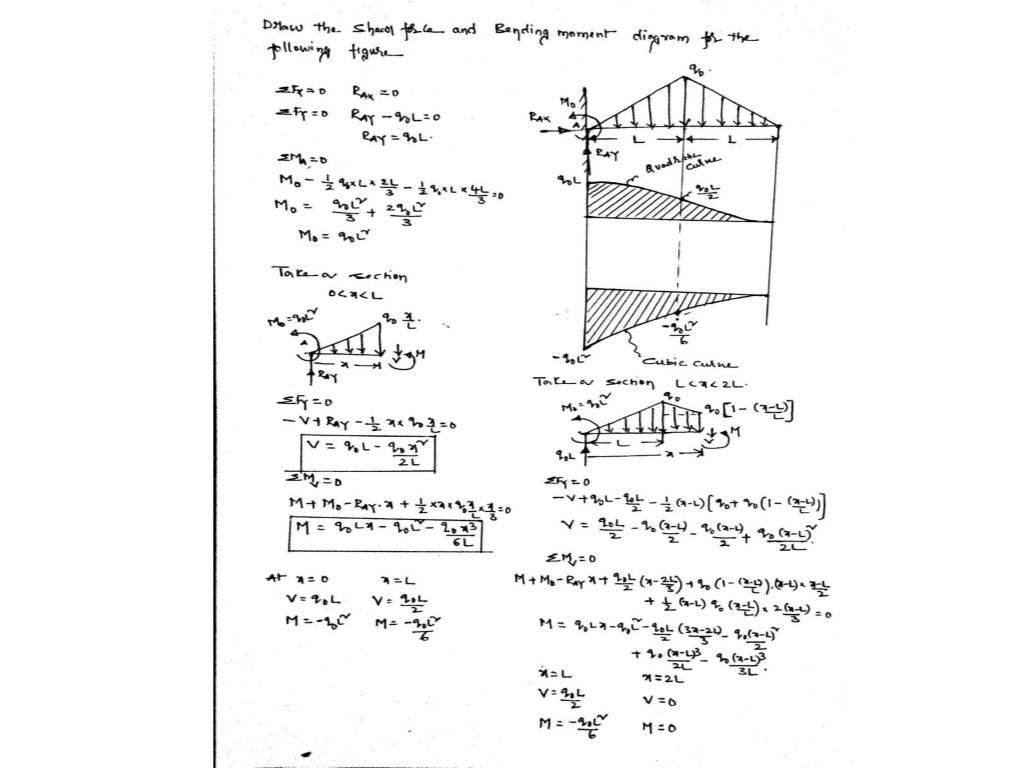 Shear Force and Bending Moment Diagrams for Uniformly Varying Loads