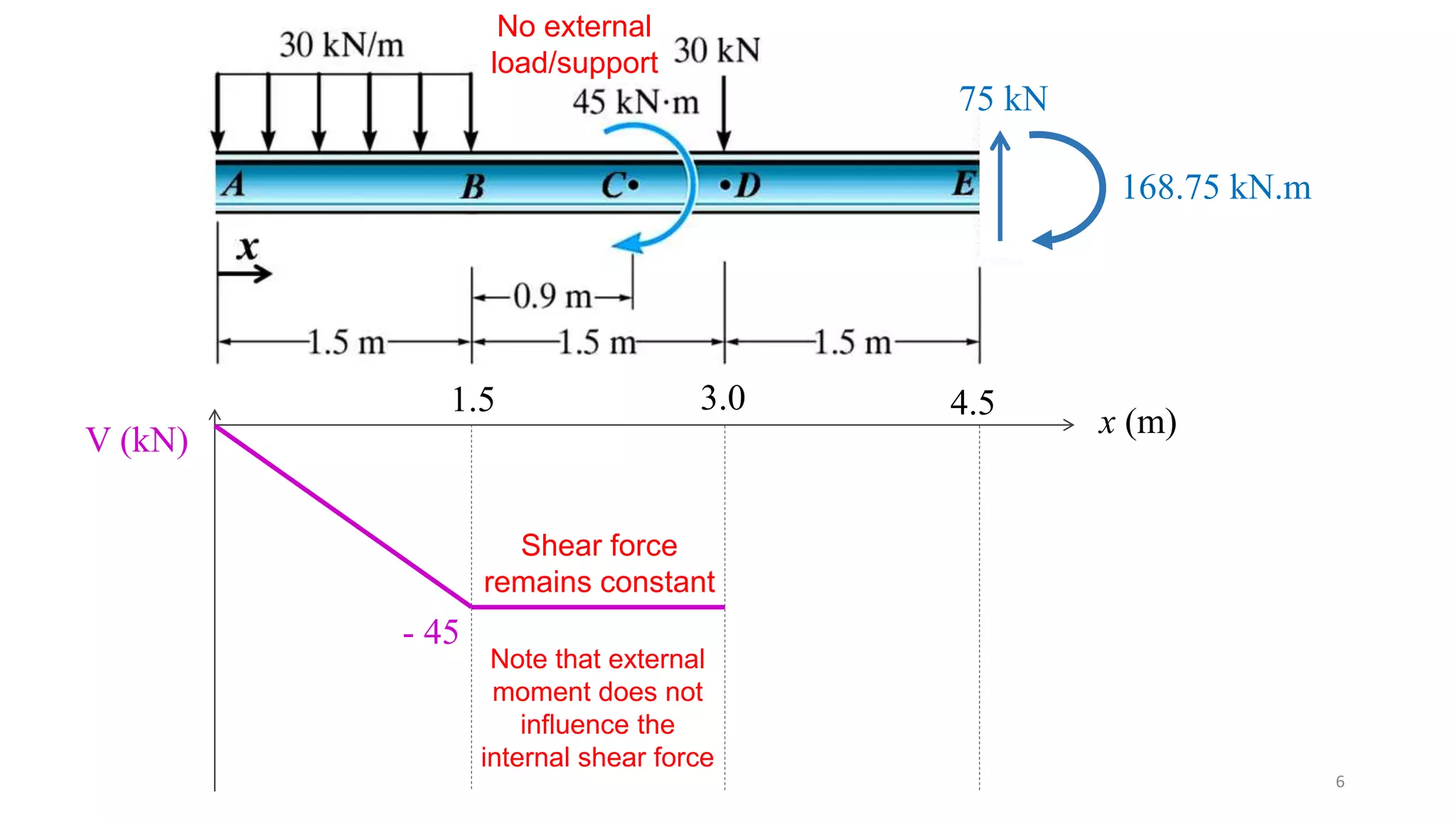 Shear force bending moment diagrams | PPSX