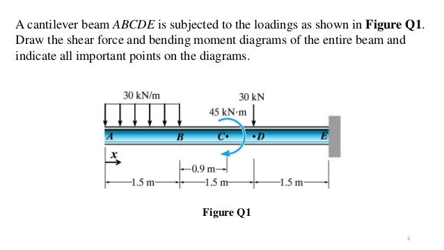 Draw the moment diagram for the cantilevered beam.
