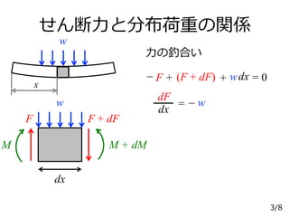 せん断力と分布荷重の関係
F + dF
M M + dM
F
w
dx
力の釣合い
F (F + dF)− + wdx = 0
dF
dx
= w−
w
x
+
3/8
 