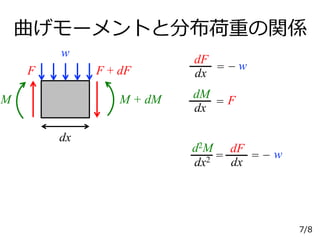 曲げモーメントと分布荷重の関係
dM
dx = F
dF
dx = w−F + dF
M M + dM
F
w
dx
d2M
dx2 =
dF
dx
w−=
7/8
 