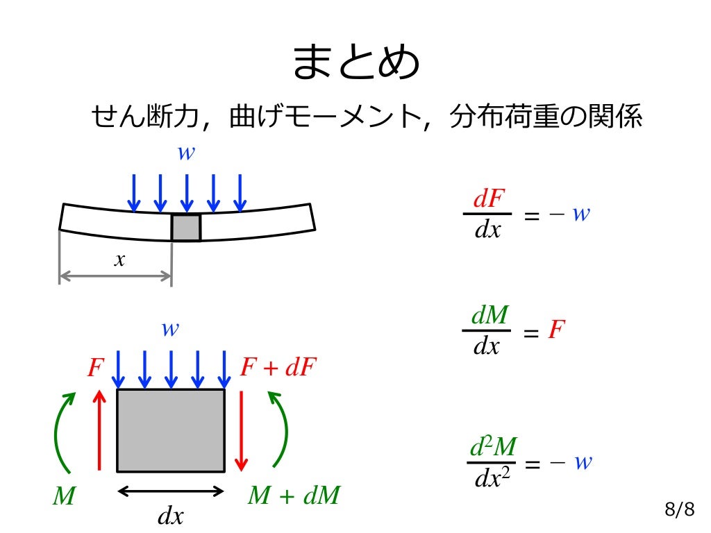 【材料力学】せん断力・曲げモーメント・分布荷重【材料力学】せん断力・曲げモーメント・分布荷重