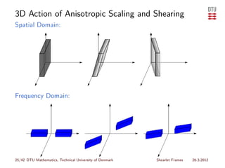 3D Action of Anisotropic Scaling and Shearing
Spatial Domain:




Frequency Domain:




25/42 DTU Mathematics, Technical University of Denmark   Shearlet Frames   26.3.2012
 