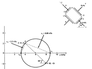 Shear Strength of Soil lecture - Soil mechanics 2 | PPTX