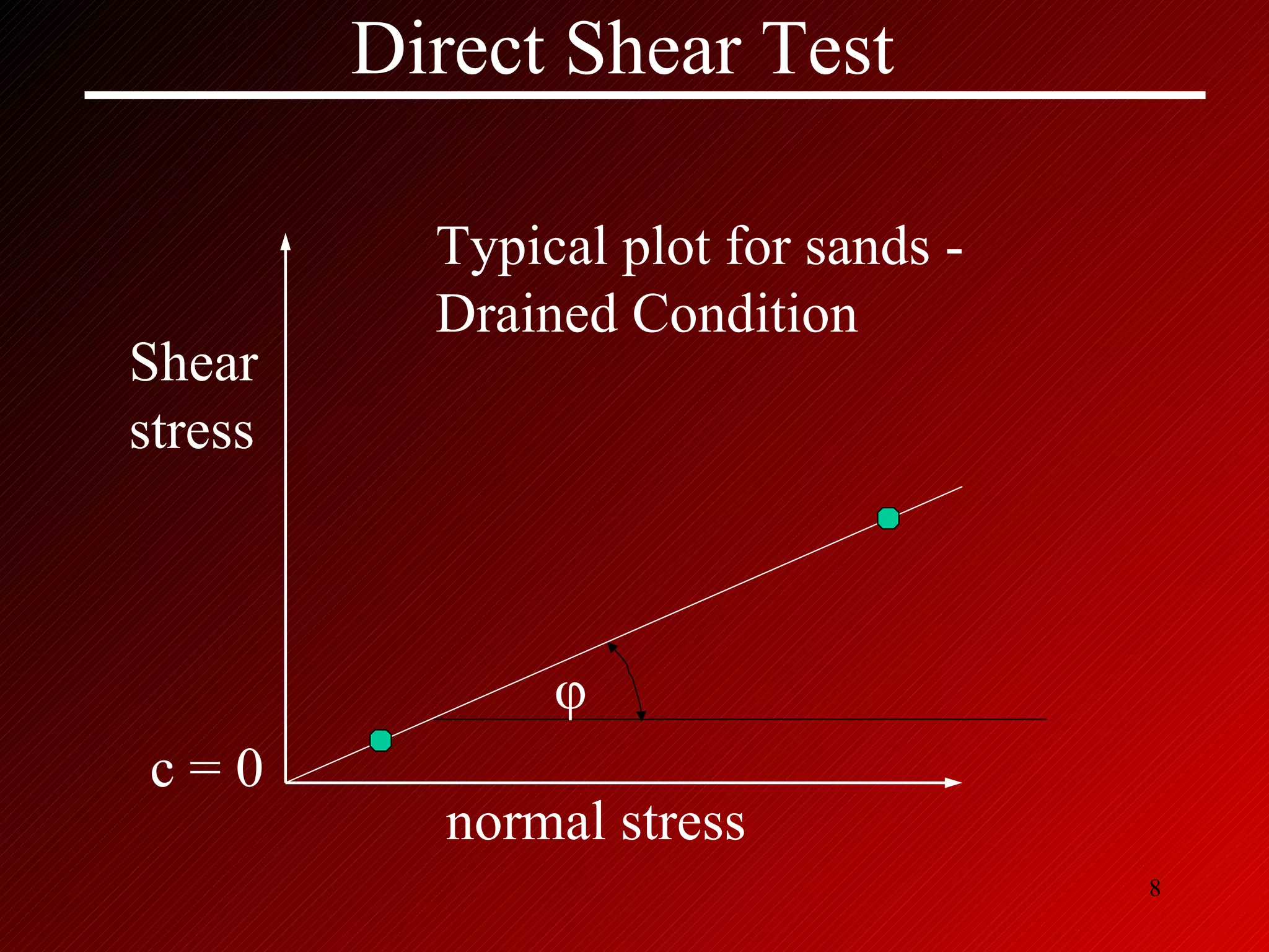 c = 0 φ Shear stress normal stress Typical plot for sands -  Drained Condition Direct Shear Test 