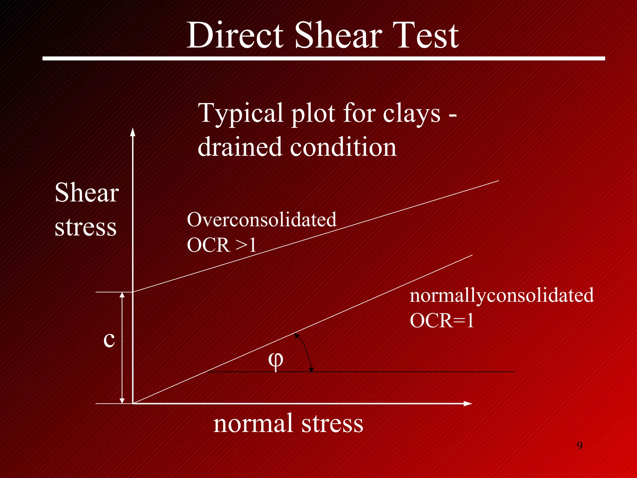 Direct Shear Test φ Shear stress normal stress Typical plot for clays -  drained condition Overconsolidated OCR >1 normallyconsolidated OCR=1 c 