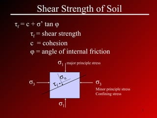 Shear Strength of Soil τ f  = c +  σ ’ tan  φ τ f  = shear strength c  = cohesion φ  = angle of internal friction σ 1   σ 1  major principle stress   σ 3 σ 3 Minor principle stress Confining stress σ n τ f 