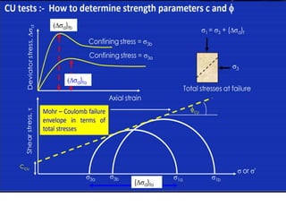 Shear strength of soils | PPTX