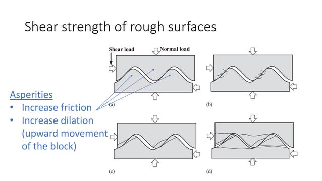 Shear strength of rock discontinuities | PDF