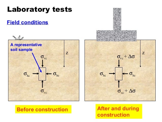 the shear strength of soils This is something that all geotechnical engineers should know but it is surprising how many do not just a brief overview of how the mohr – coulomb strength. the shear strength of soils This is something that all geotechnical engineers should know but it is surprising how many do not just a brief overview of how the mohr – coulomb strength.