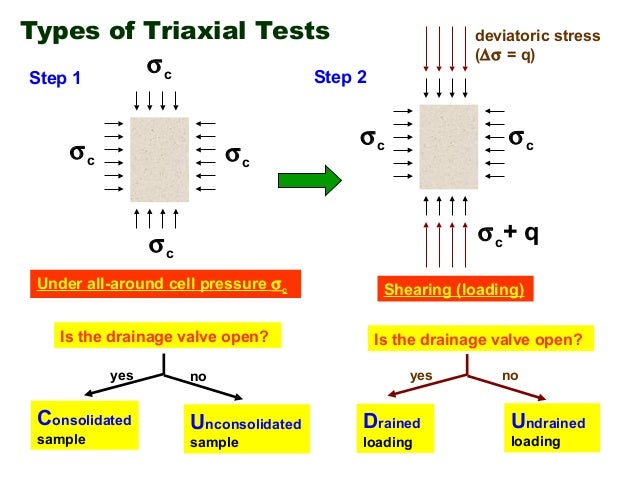 unconsolidated undrained triaxial test Advantage of triaxial test 1 control drainage conditions 2 stress type of triaxial tests • unconsolidated undrained • consolidated undrained test. unconsolidated undrained triaxial test Advantage of triaxial test 1 control drainage conditions 2 stress type of triaxial tests • unconsolidated undrained • consolidated undrained test.
