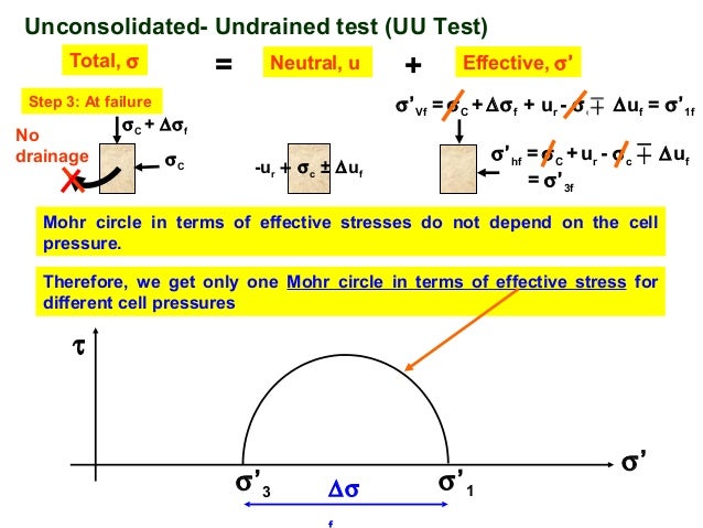unconsolidated undrained triaxial test Advantage of triaxial test 1 control drainage conditions 2 stress type of triaxial tests • unconsolidated undrained • consolidated undrained test. unconsolidated undrained triaxial test Advantage of triaxial test 1 control drainage conditions 2 stress type of triaxial tests • unconsolidated undrained • consolidated undrained test.