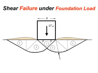 Shear Strength of Soil geotechnical engineering | PPT