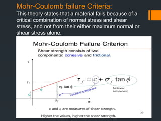SHEAR STRENGTH OF SOIL GEOTECHNICAL .pptx