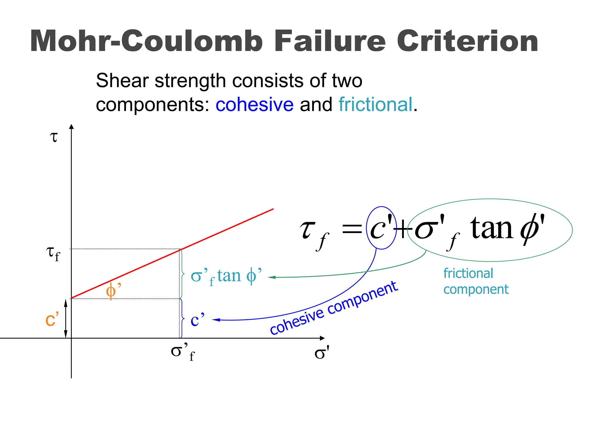 Mohr-Coulomb Failure Criterion
'
tan
'
' 

 f
f c 

Shear strength consists of two
components: cohesive and frictional.
’f
f
’

'
c’ c’
’f tan ’ frictional
component
 