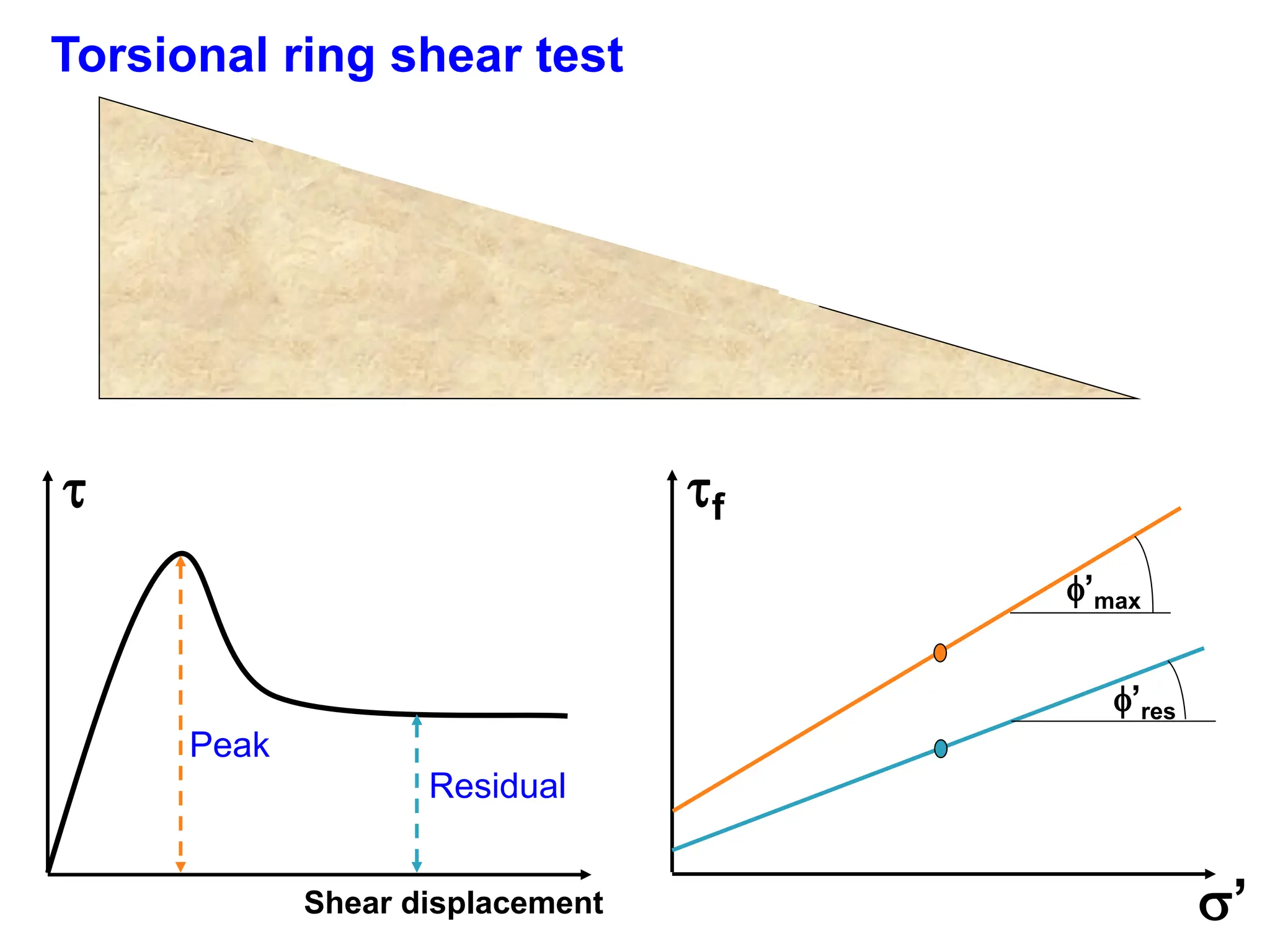 Torsional ring shear test
Peak
Residual

Shear displacement
f
’
’max
’res
 