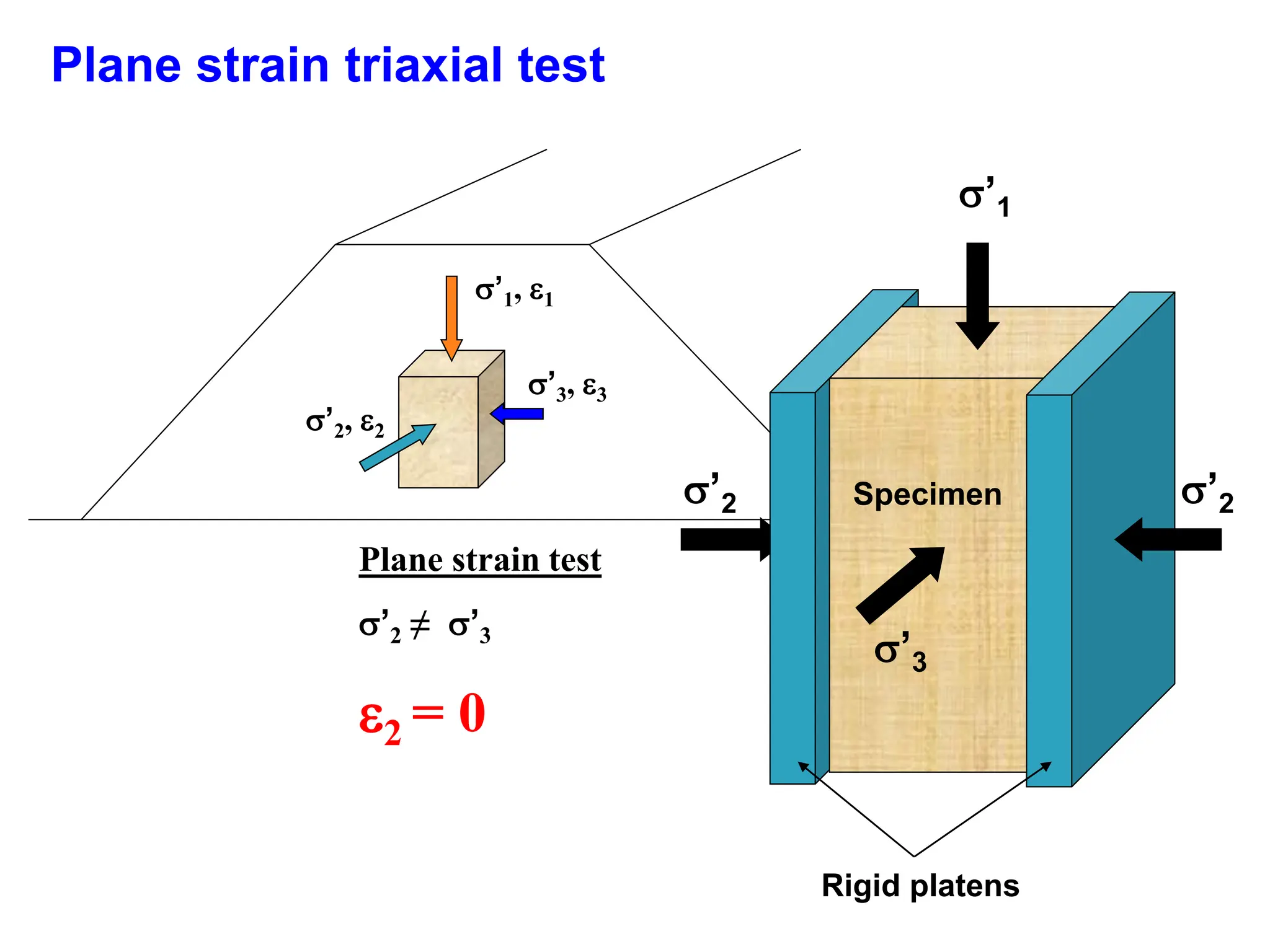 Plane strain triaxial test
’1, 1
’2, 2
’3, 3
Plane strain test
’2 ≠ ’3
2 = 0
’1
’2
’3
’2
Rigid platens
Specimen
 