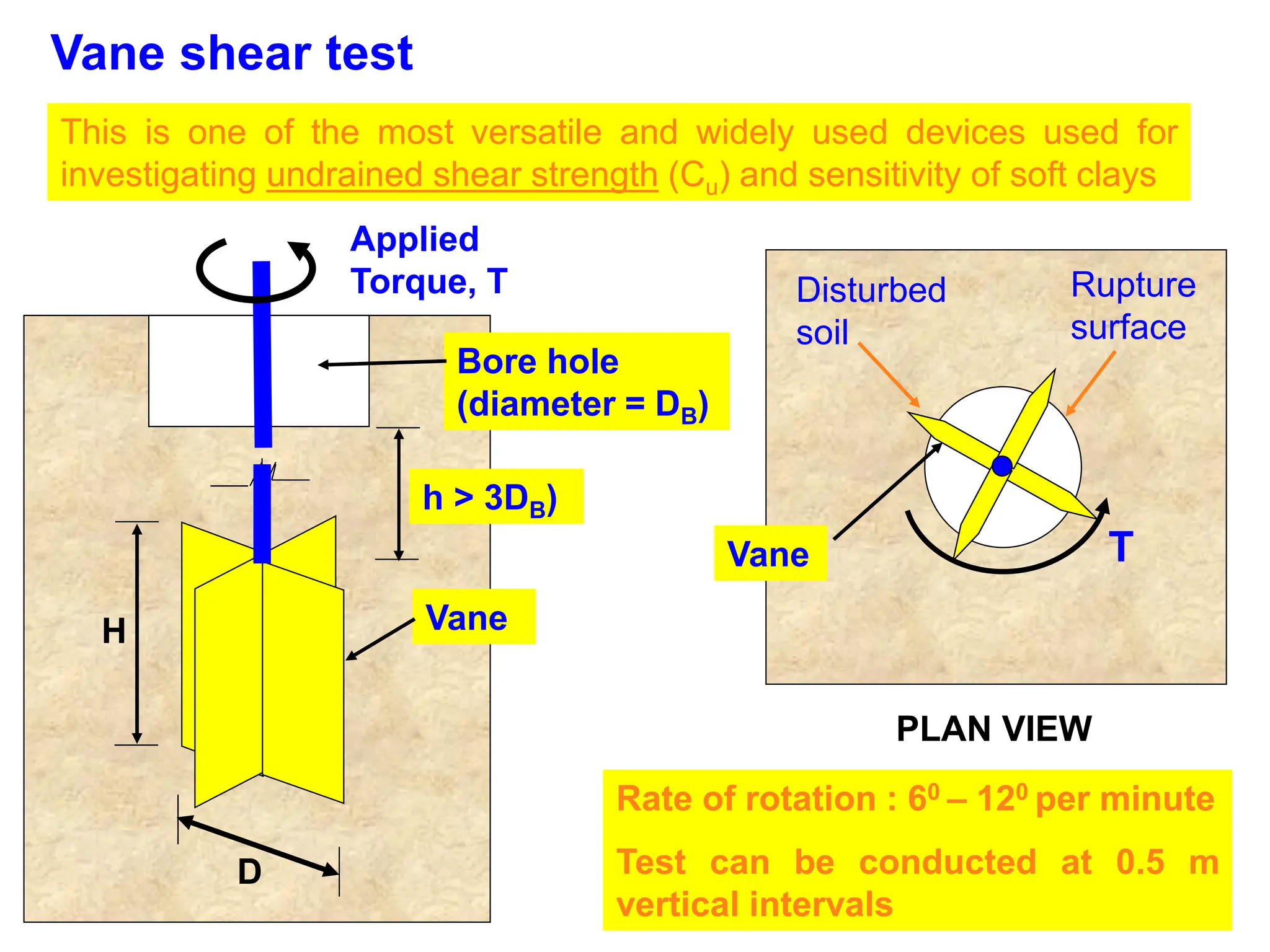 PLAN VIEW
Vane shear test
This is one of the most versatile and widely used devices used for
investigating undrained shear strength (Cu) and sensitivity of soft clays
Bore hole
(diameter = DB)
h > 3DB)
Vane
D
H
Applied
Torque, T
Vane T
Rupture
surface
Disturbed
soil
Rate of rotation : 60 – 120 per minute
Test can be conducted at 0.5 m
vertical intervals
 