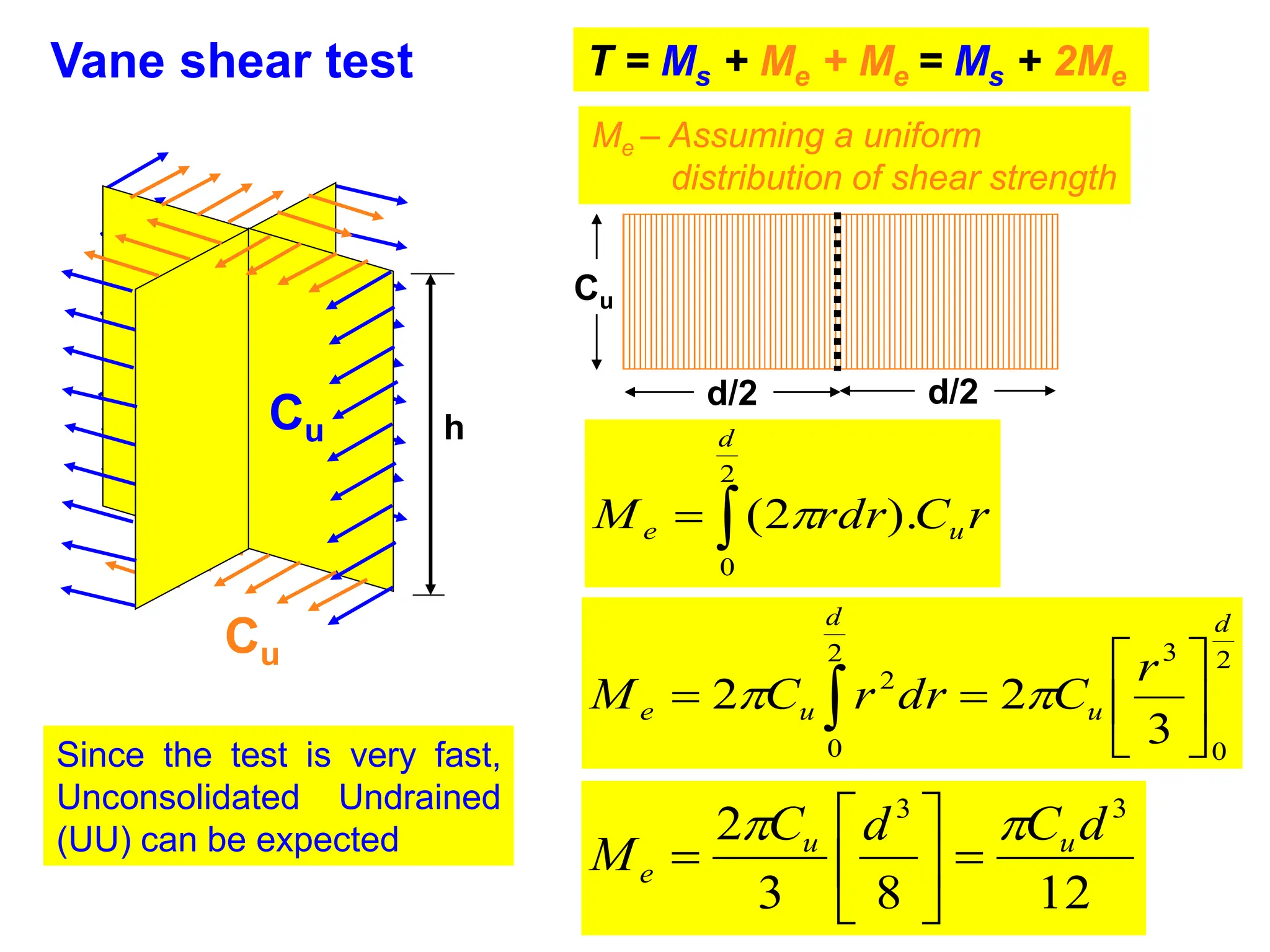 Vane shear test
Since the test is very fast,
Unconsolidated Undrained
(UU) can be expected
Cu
Cu
T = Ms + Me + Me = Ms + 2Me
Me – Assuming a uniform
distribution of shear strength


2
0
).
2
(
d
u
e r
C
rdr
M 
2
0
3
2
0
2
3
2
2
d
u
d
u
e
r
C
dr
r
C
M 






  

12
8
3
2 3
3
d
C
d
C
M u
u
e










d/2
d/2
Cu
h
 