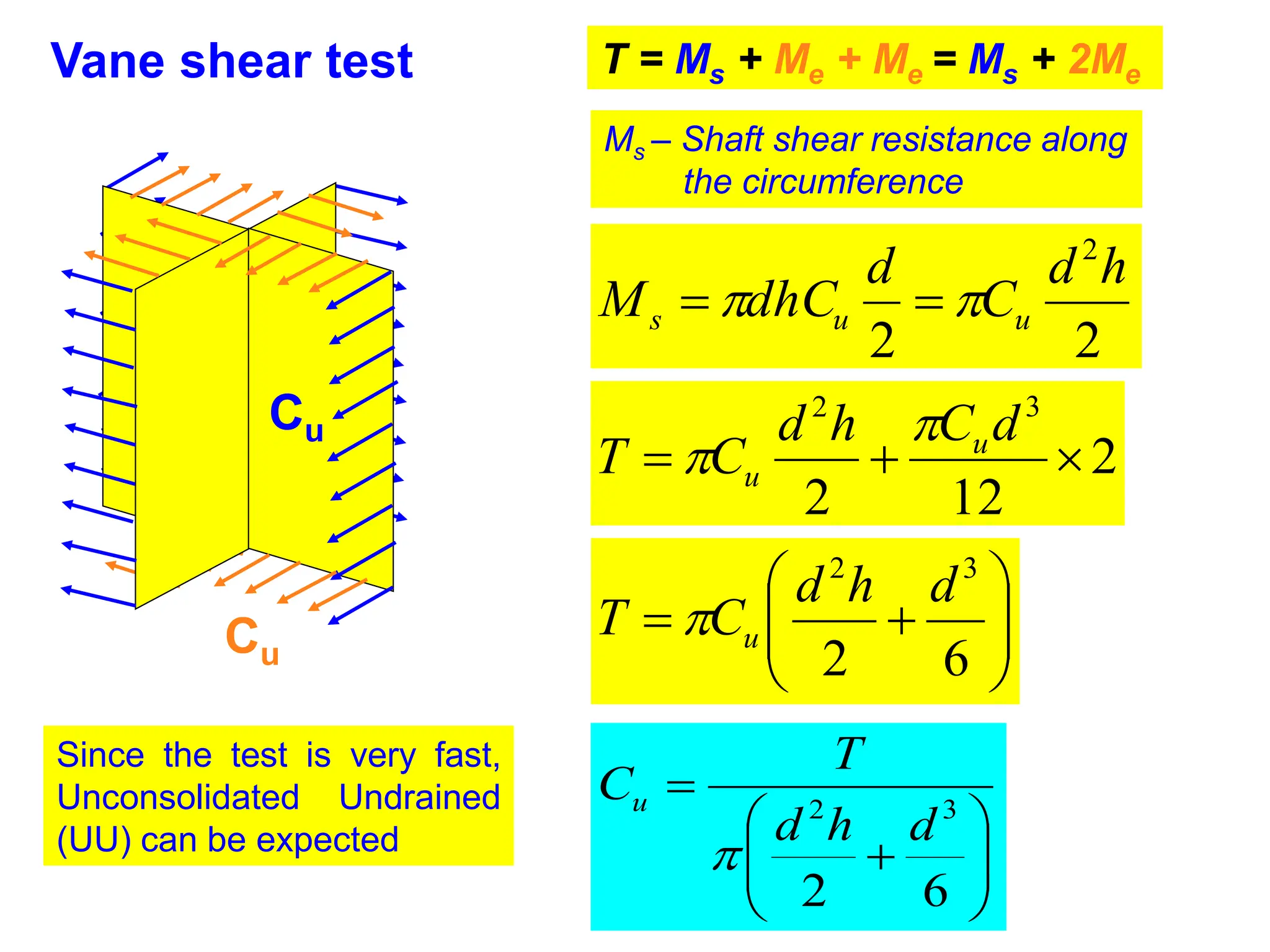 Vane shear test
Since the test is very fast,
Unconsolidated Undrained
(UU) can be expected
Cu
Cu
Ms – Shaft shear resistance along
the circumference
2
2
2
h
d
C
d
dhC
M u
u
s 
 

2
12
2
3
2



d
C
h
d
C
T u
u












6
2
3
2
d
h
d
C
T u











6
2
3
2
d
h
d
T
Cu

T = Ms + Me + Me = Ms + 2Me
 