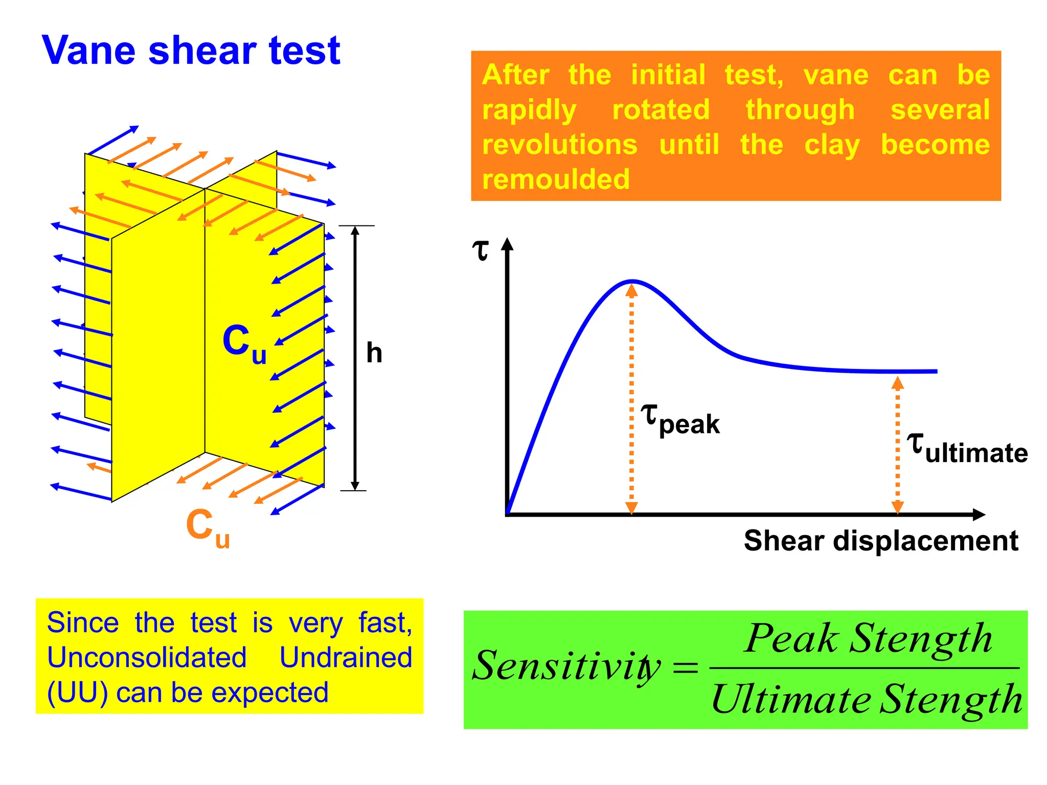 Vane shear test
Since the test is very fast,
Unconsolidated Undrained
(UU) can be expected
Cu
Cu
h
After the initial test, vane can be
rapidly rotated through several
revolutions until the clay become
remoulded
peak
ultimate

Shear displacement
Stength
Ultimate
Stength
Peak
y
Sensitivit 
 