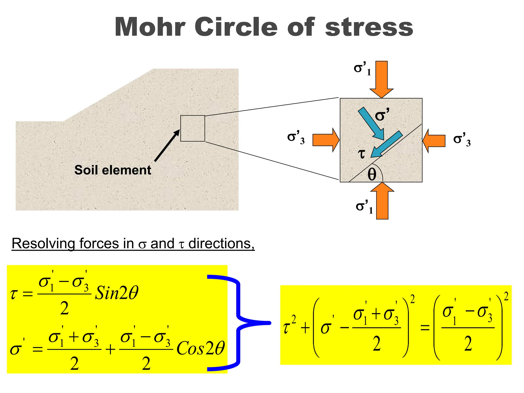 Mohr Circle of stress
Soil element
’1
’1
’3
’3
q
’

q





q



2
2
2
2
2
'
3
'
1
'
3
'
1
'
'
3
'
1
Cos
Sin






Resolving forces in  and  directions,
2
'
3
'
1
2
'
3
'
1
'
2
2
2 






 








 








 