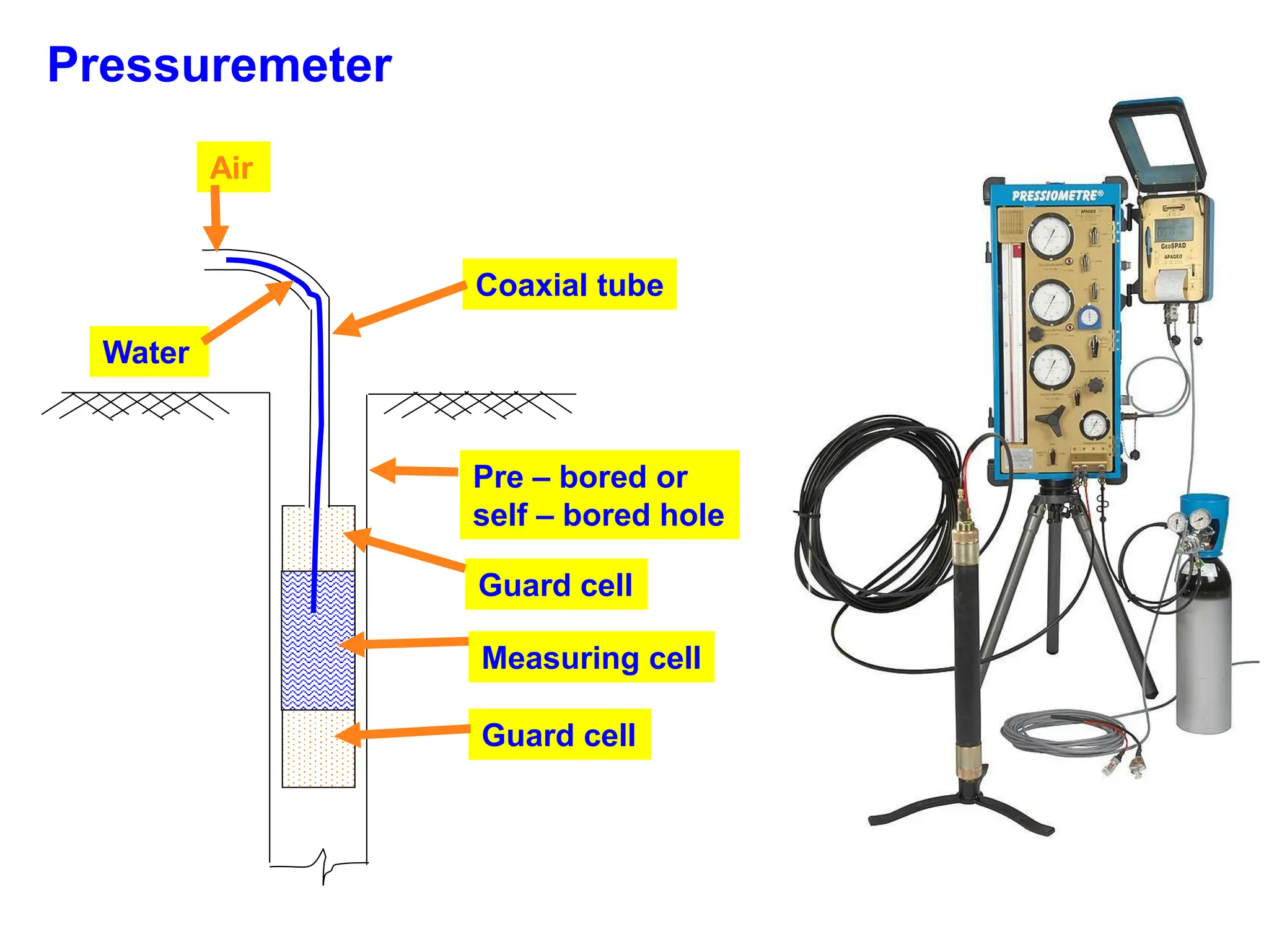 Pressuremeter
Pre – bored or
self – bored hole
Guard cell
Measuring cell
Guard cell
Coaxial tube
Water
Air
 