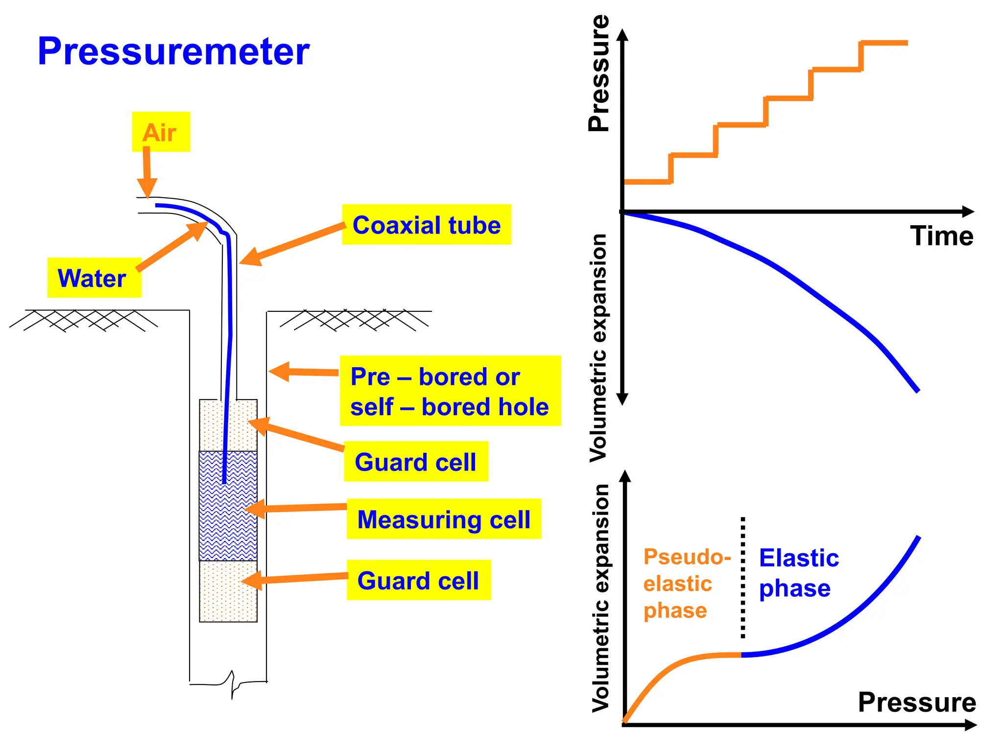 Pressuremeter
Pre – bored or
self – bored hole
Guard cell
Measuring cell
Guard cell
Coaxial tube
Water
Air
Pressure
Volumetric
expansion
Time
Pressure
Volumetric
expansion
Pseudo-
elastic
phase
Elastic
phase
 