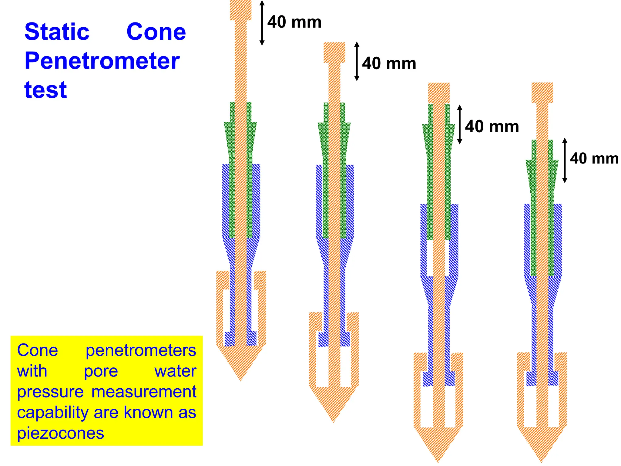 Static Cone
Penetrometer
test
Cone penetrometers
with pore water
pressure measurement
capability are known as
piezocones
40 mm
40 mm
40 mm
40 mm
 