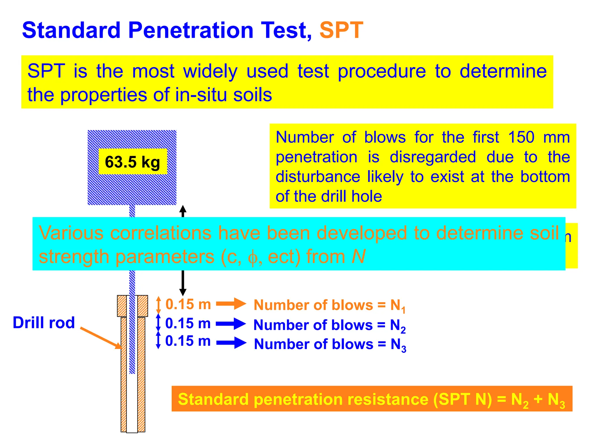 Standard Penetration Test, SPT
SPT is the most widely used test procedure to determine
the properties of in-situ soils
63.5 kg
0.76 m
Drill rod
0.15 m
0.15 m
0.15 m
Number of blows = N1
Number of blows = N2
Number of blows = N3
Standard penetration resistance (SPT N) = N2 + N3
Number of blows for the first 150 mm
penetration is disregarded due to the
disturbance likely to exist at the bottom
of the drill hole
The test can be conducted at every 1m
vertical intervals
Various correlations have been developed to determine soil
strength parameters (c, , ect) from N
 