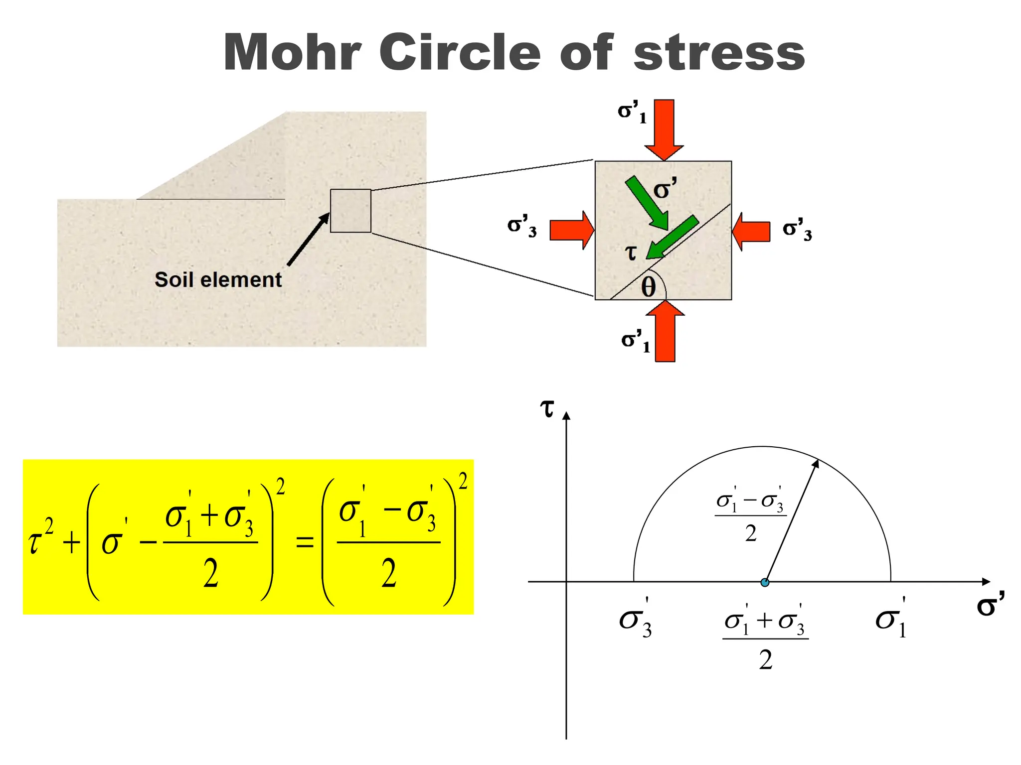 Mohr Circle of stress
2
'
3
'
1
2
'
3
'
1
'
2
2
2 






 








 









’
2
'
3
'
1 
 
2
'
3
'
1 
 
'
3
 '
1

 