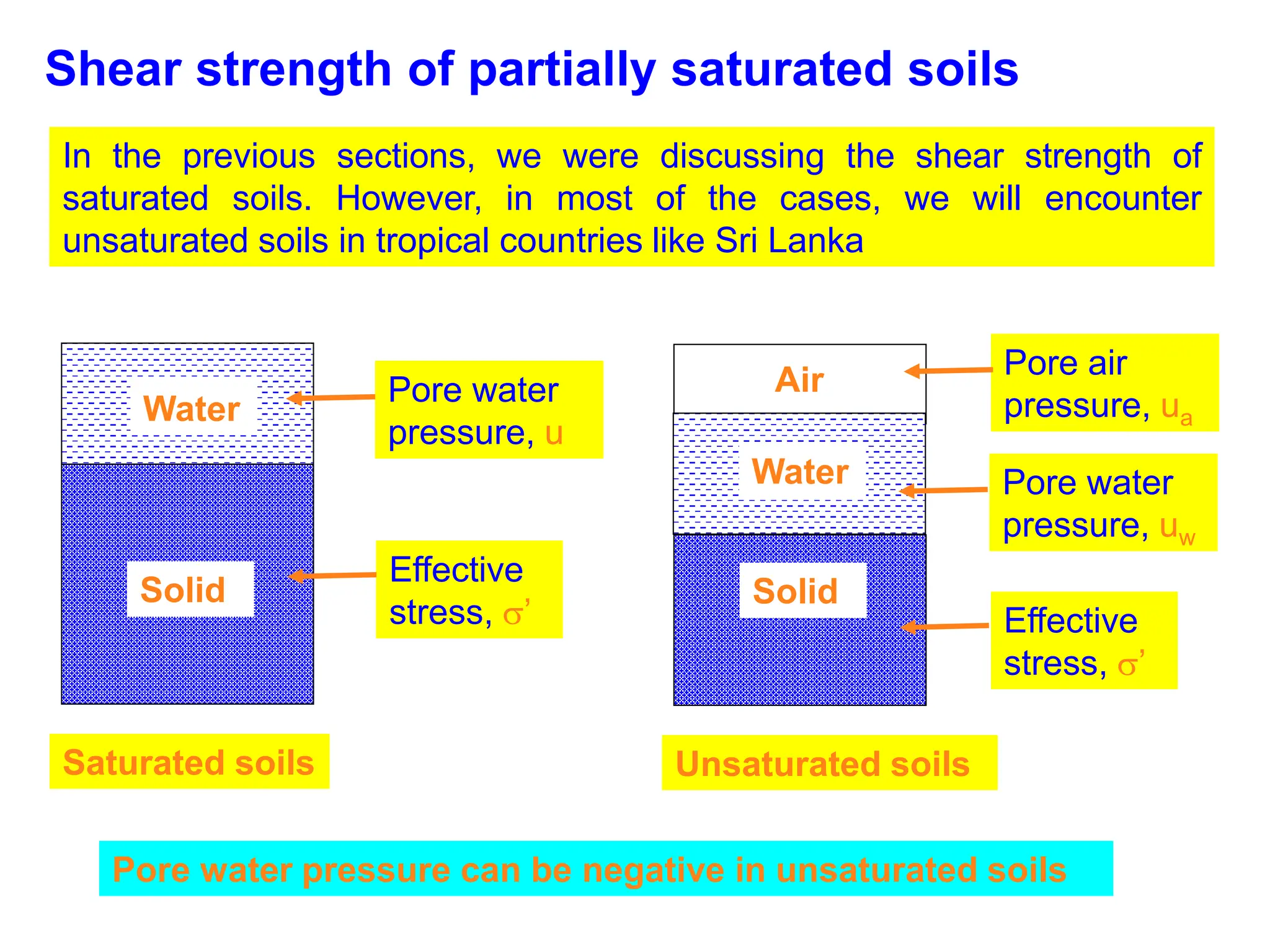 Shear strength of partially saturated soils
In the previous sections, we were discussing the shear strength of
saturated soils. However, in most of the cases, we will encounter
unsaturated soils in tropical countries like Sri Lanka
Solid
Water
Saturated soils
Pore water
pressure, u
Effective
stress, ’
Solid
Unsaturated soils
Pore water
pressure, uw
Effective
stress, ’
Water
Air Pore air
pressure, ua
Pore water pressure can be negative in unsaturated soils
 