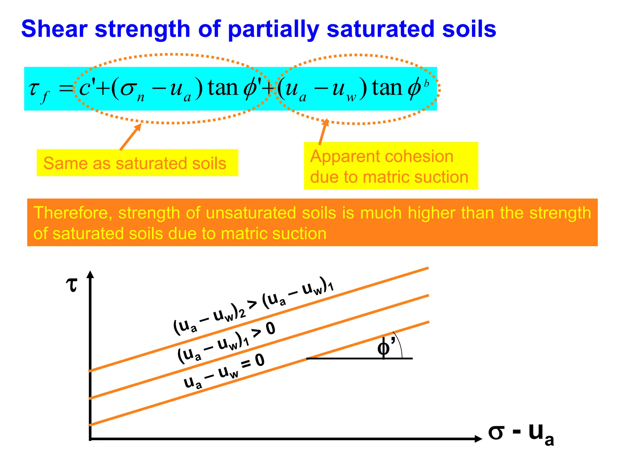 Shear strength of partially saturated soils
b
w
a
a
n
f u
u
u
c 


 tan
)
(
'
tan
)
(
' 




Same as saturated soils Apparent cohesion
due to matric suction
Therefore, strength of unsaturated soils is much higher than the strength
of saturated soils due to matric suction

 - ua
’
 