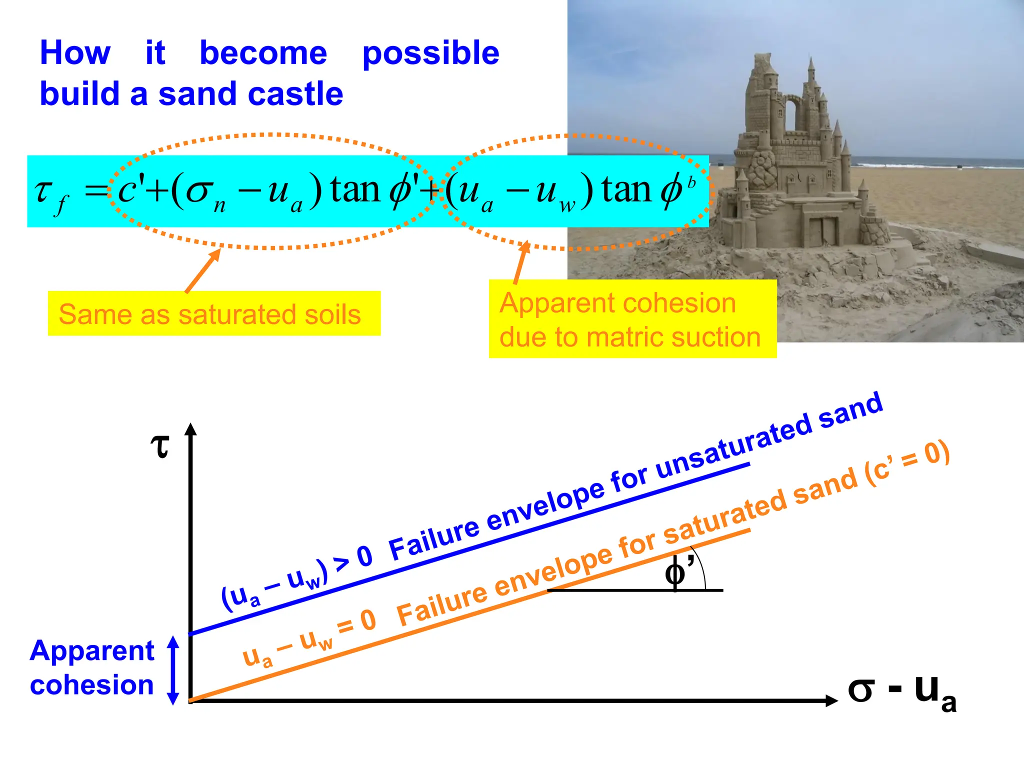 
 - ua
How it become possible
build a sand castle
b
w
a
a
n
f u
u
u
c 


 tan
)
(
'
tan
)
(
' 




Same as saturated soils Apparent cohesion
due to matric suction
’
Apparent
cohesion
 